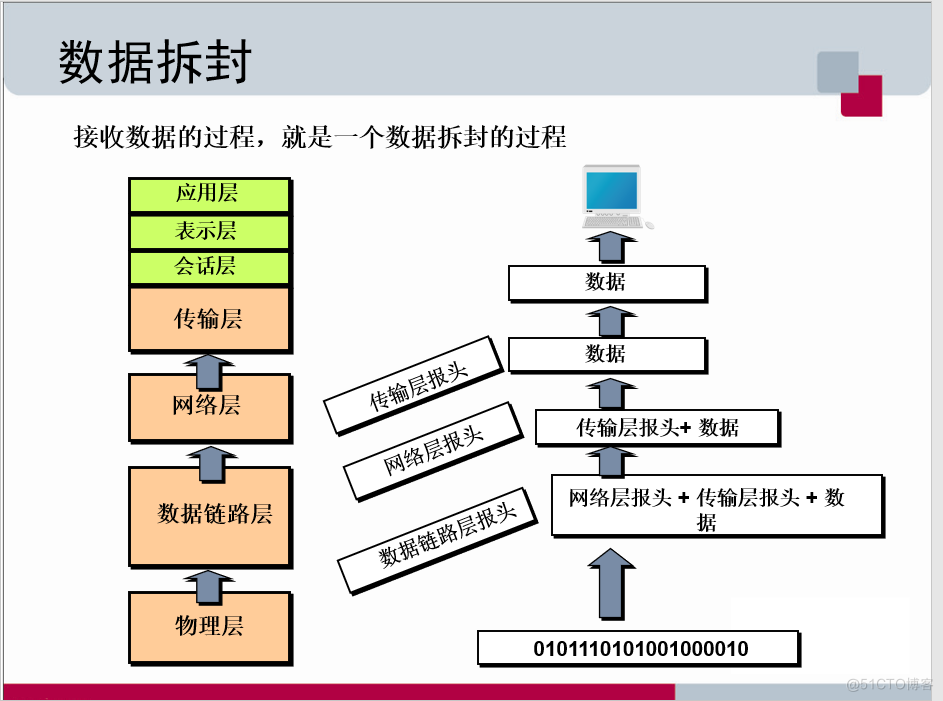 网络体系结构（2）——OSI参考模型_数据_07