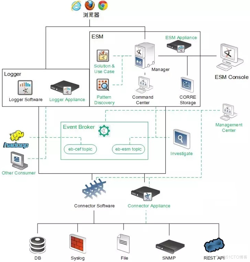 HPE  ArcSight_关联分析