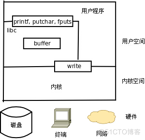 Linux系统编程（1）——文件与I/O之C标准I/O函数与系统调用I/O_文件指针