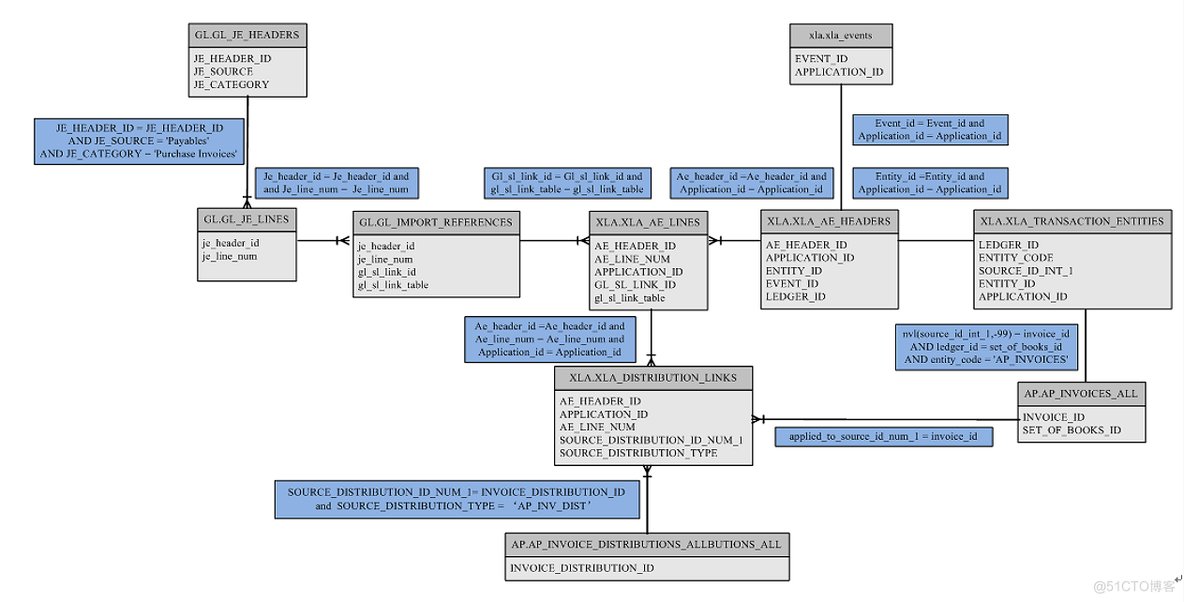 All_从PO - INV - AP - SLA - GL重要数据表和接口程式（概念）_字段_08