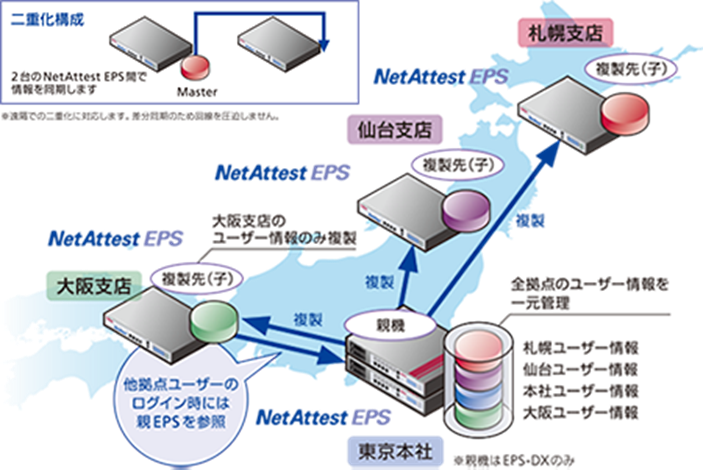 NetAttest EPS-ST05身份验证平台产品功能介绍_网络设备_03