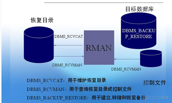 RMAN_Oracle RMAN的常用Command命令_归档日志_04