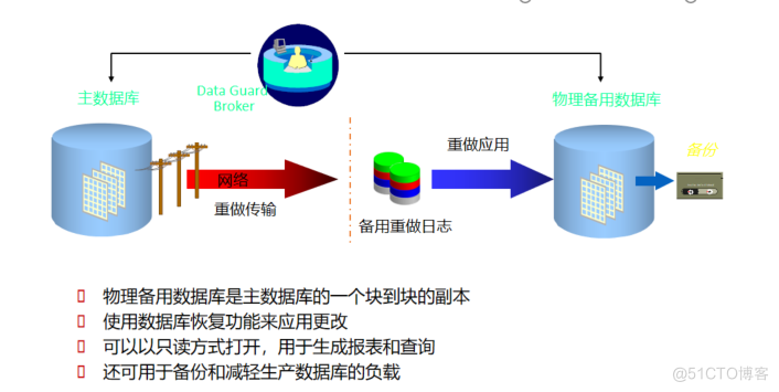 Oracle学习-7Oracle Data Guard和ASM_数据_03