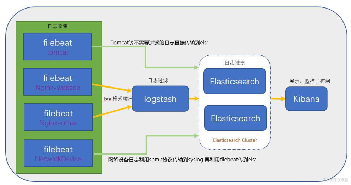 Centos7环境ELK搭建_ELK