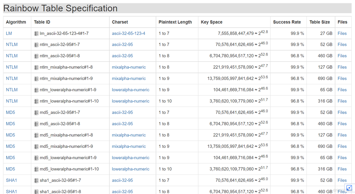 Rainbow Tables彩虹表的使用_数据库_03