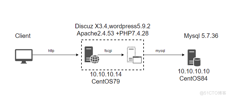 第十四周学习作业_mysql