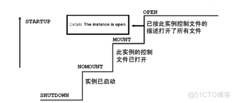 Oracle学习-2数据库实例启动及监听_sql_04