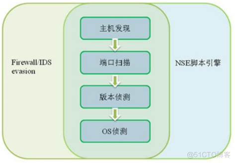 NMAP使用技巧_NMAP使用技巧