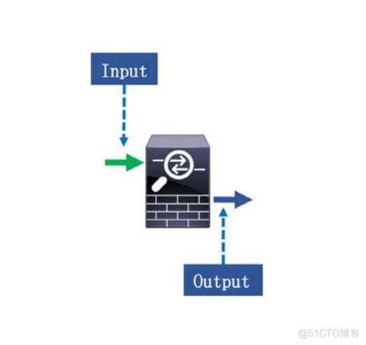 防火墙原理和技术特点_访问控制_13