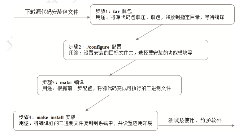 Linux中安装软件包的三种方法_依赖关系_06