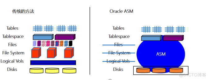 Oracle学习-7Oracle Data Guard和ASM_数据库_07