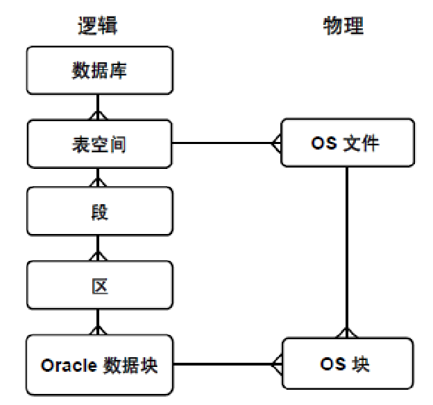 Oracle学习-3存储结构管理_数据库