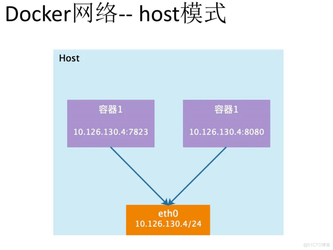 docker 的网络 hosts 模式 1.png