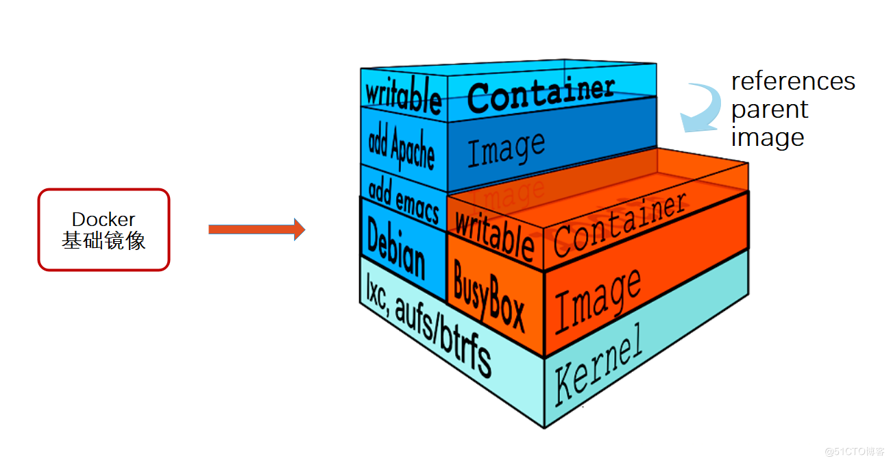
                                            Docker数据管理与镜像的创建