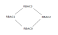 1.6 JeeGit 3.0 系统核心模块jeegit-module-sys 数据库设计 RBAC RBAC96(RBAC0+RBAC1+RBAC2+RBAC3) ARBAC97