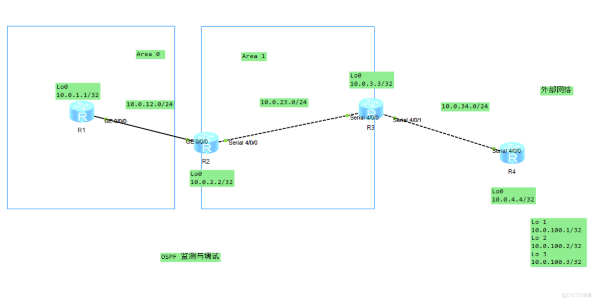 路由基础之OSPF的监测和调试_各个状态