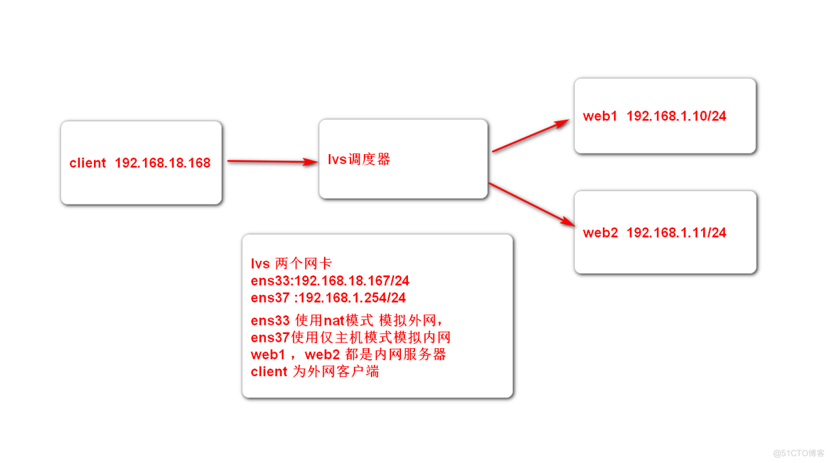 部署lvs-nat集群_linux