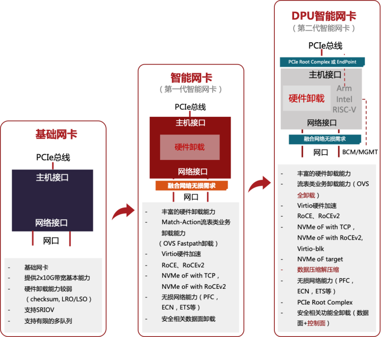 DPU 技术发展概况系列（四）DPU发展历程_DPU