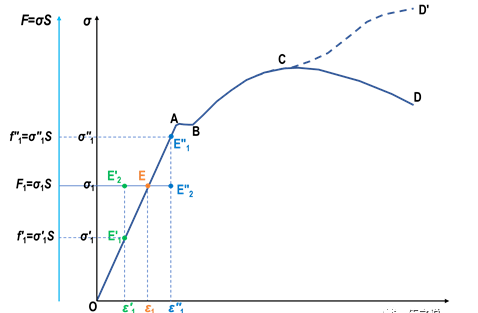 应力应变曲线之辨析_加载