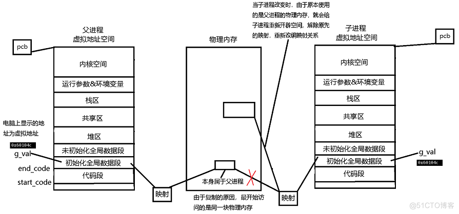 理解进程概念—3_地址空间_09