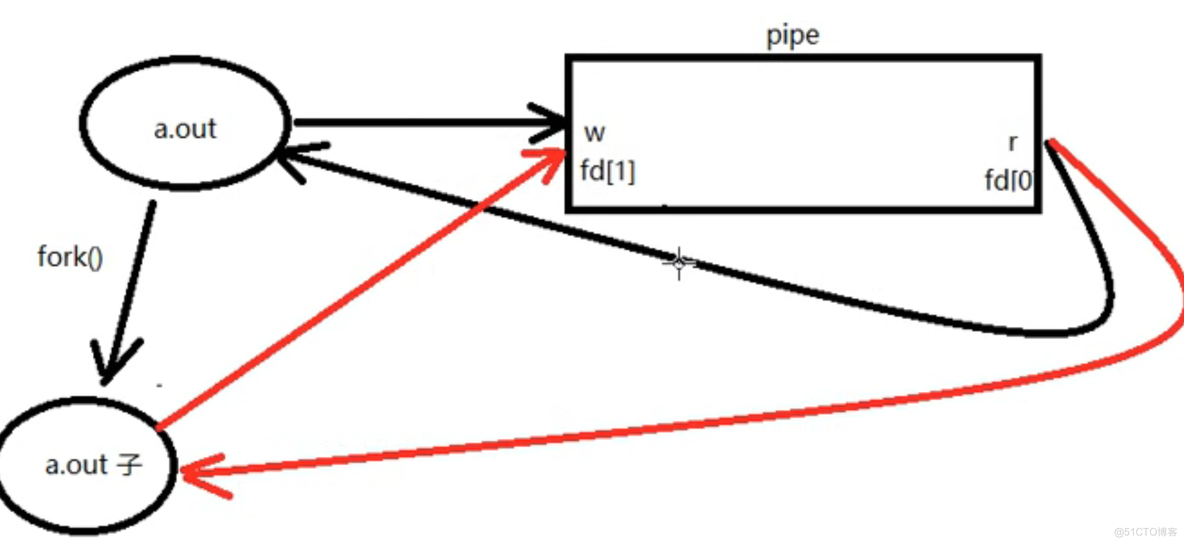 进程间通信(IPC)—管道_进程间通信_03