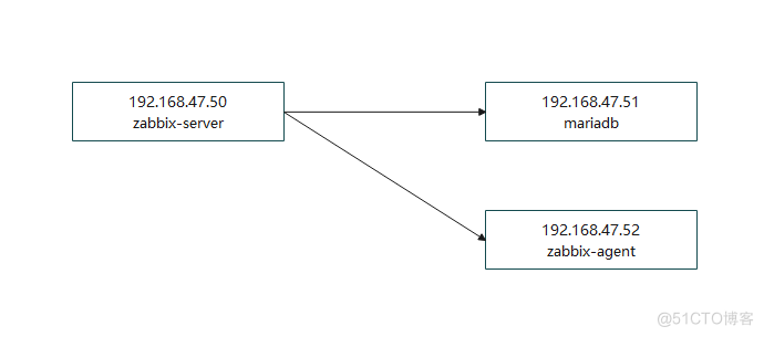 新机器安装zabbix_agent_zabbix-agent