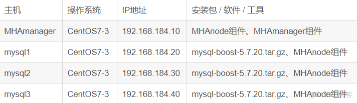 MySQL MHA高可用集群部署及故障切换_perl
