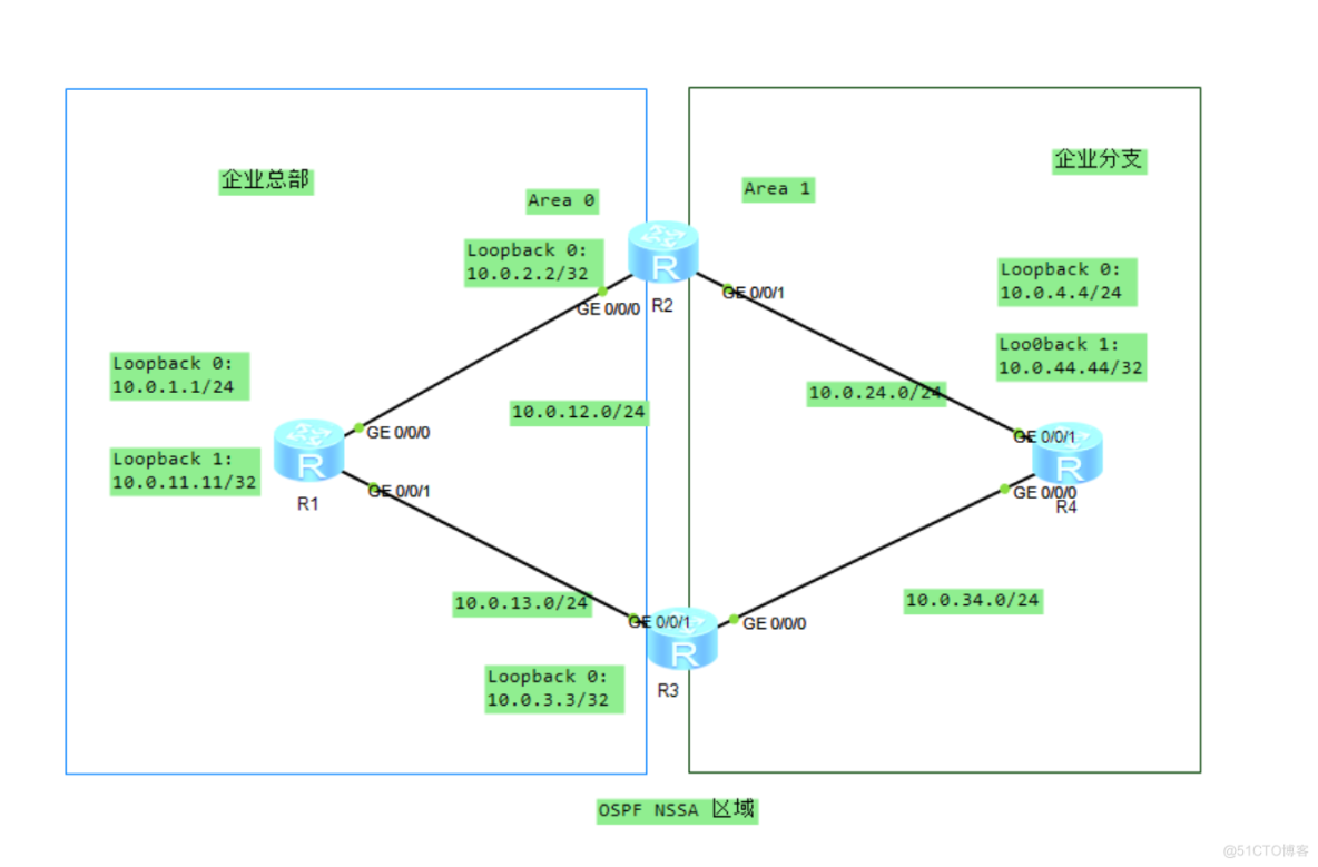 路由基础之OSPF NSSA区域_路由表