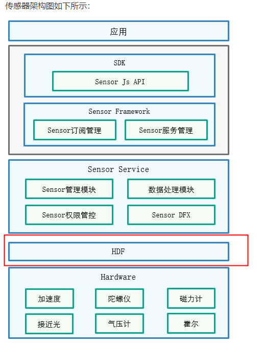 OpenHarmony Sensor模块HDI架构_51CTO博客_OpenHarmony硬件支持