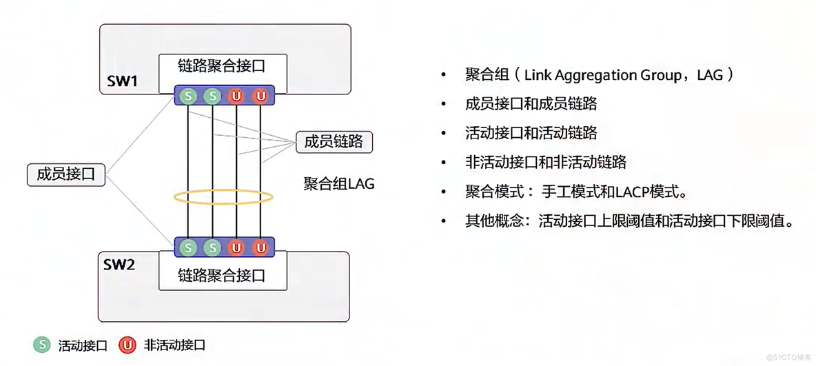 以太网链路聚合（完整版）_优先级_02