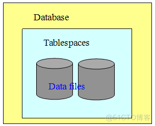 DBA_Tablespace表空间的概念和管控（概念）_DBA_03