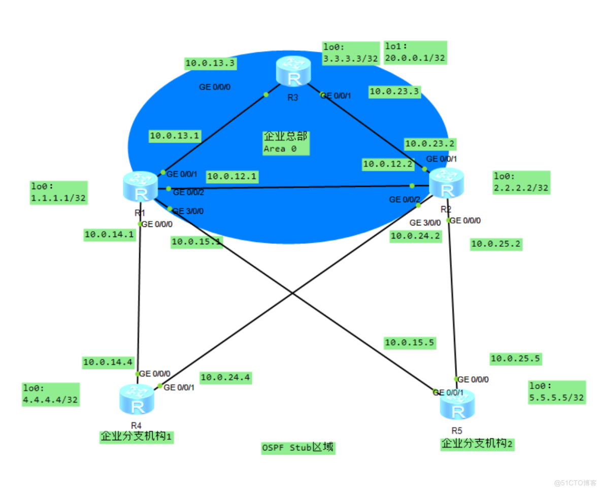 路由基础之OSPFStub区域_优先级