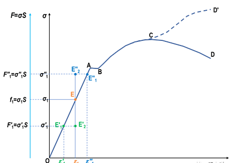 应力应变曲线之辨析_加载_02
