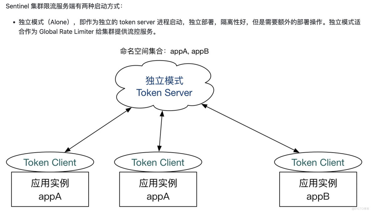 服务保障中间件 Sentinel  02 限流_流量控制_06