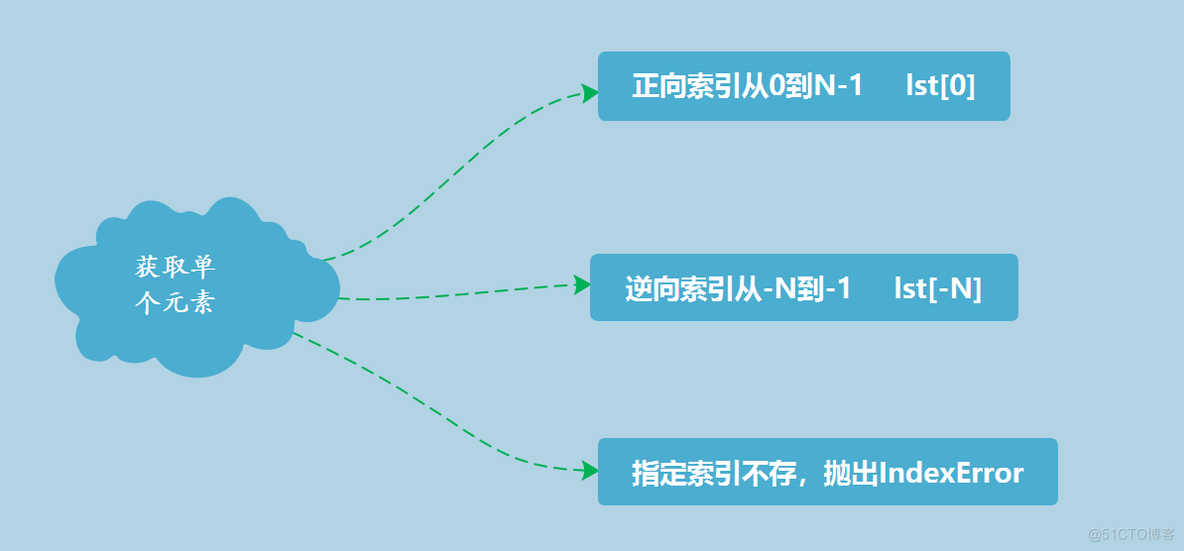 Python学习心得1_分支结构_10