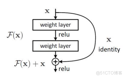 深度学习——过拟合欠拟合、AlexNet、VGG、ResNet_过拟合_02