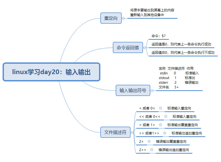 小胖学linux Day 输入输出 51cto博客 Linux输入输出