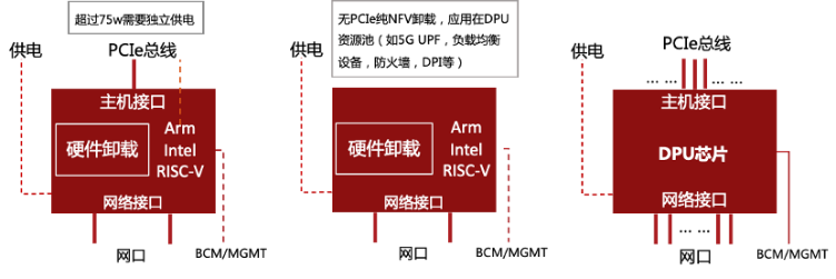 DPU 技术发展概况系列（四）DPU发展历程_DPU_02