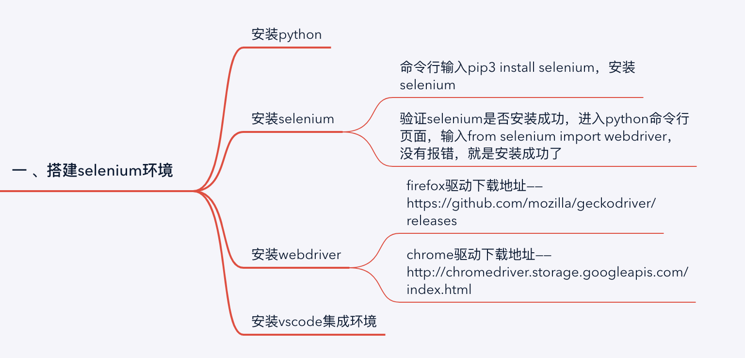 一、搭建selenium web自动化集成环境_python