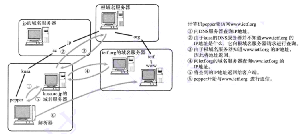 【网络基础知识】DNS协议及服务介绍（详细）_DNS_07