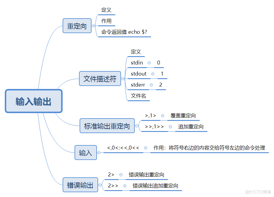 18-输入输出-重定向，dd,ulimit,tee_文件描述符