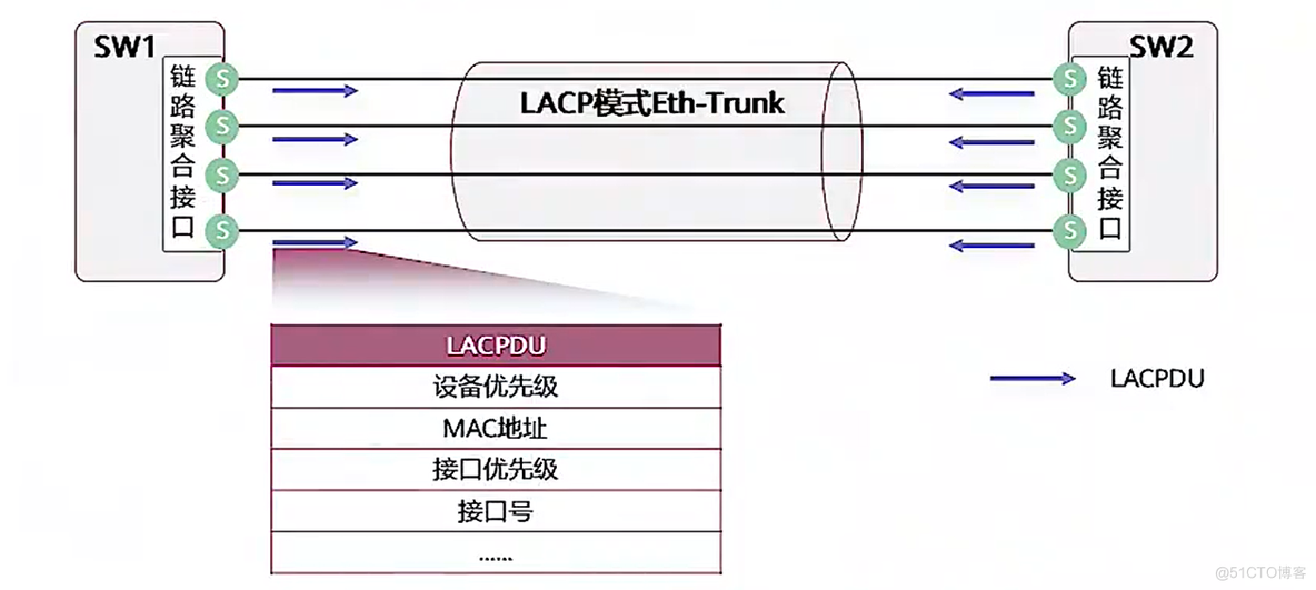 以太网链路聚合（完整版）_mac地址_03