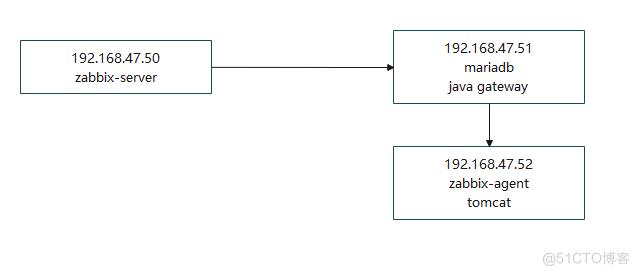 zabbix-监控tomcat_zabbix-tomcat监控