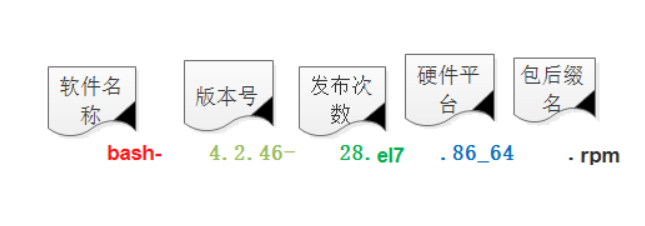  RPM包管理_rpm包