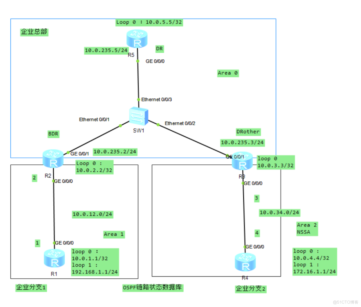 路由基础之OSPF链路状态数据库_OSPF