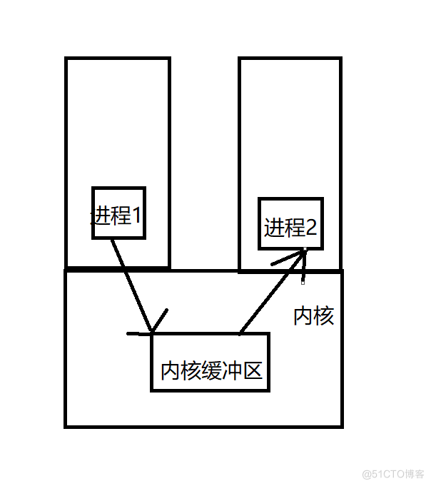 进程间通信(IPC)—管道_管道