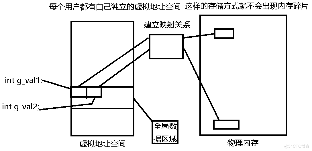 理解进程概念—3_虚拟地址_08