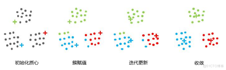 深度学习——K-means聚类、梯度下降的步骤_聚类