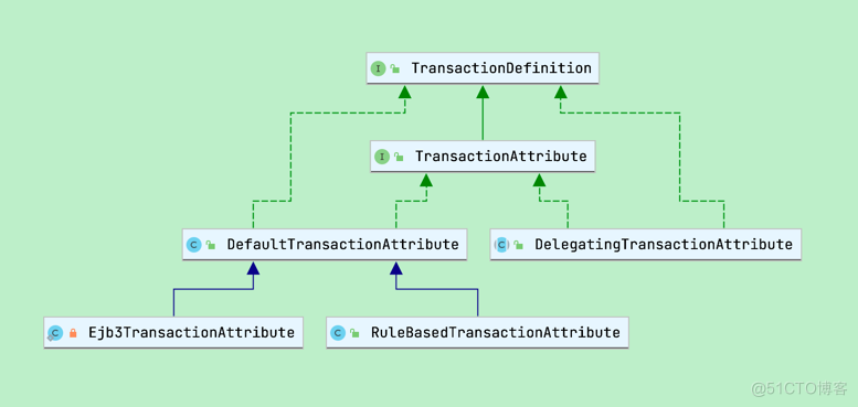 TransactionAttribute.png