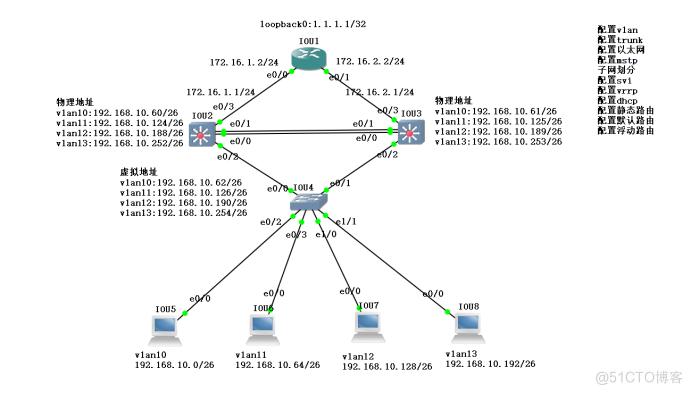 使用mstp+vrrp+静态路由+子网划分+DHCP实验案例_ip地址